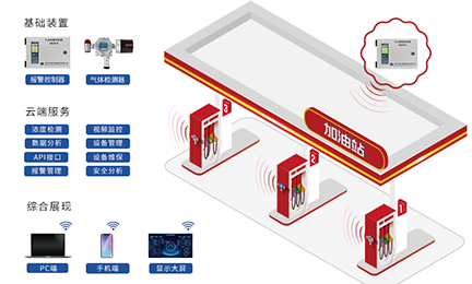 方案推荐丨“油”你更安全，九州官方注册,九州(中国)-加油站作业区油气泄漏检测方案