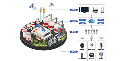 工业环境气体探测物联网系统解决方案